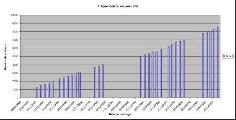 Courbe de fréquentation du nouveau site